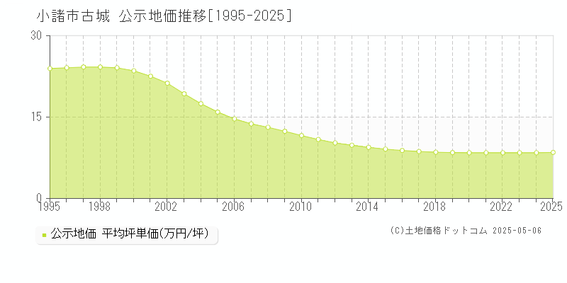 古城(小諸市)の公示地価推移グラフ(坪単価)[1995-2025年]