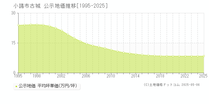 小諸市古城の地価公示推移グラフ 