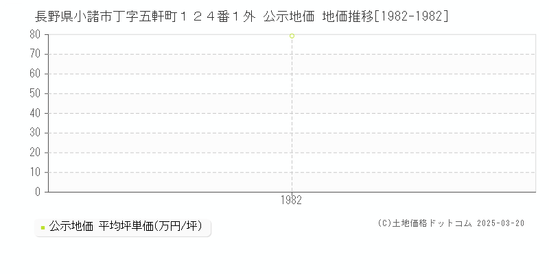 長野県小諸市丁字五軒町１２４番１外 公示地価 地価推移[1982-1982]