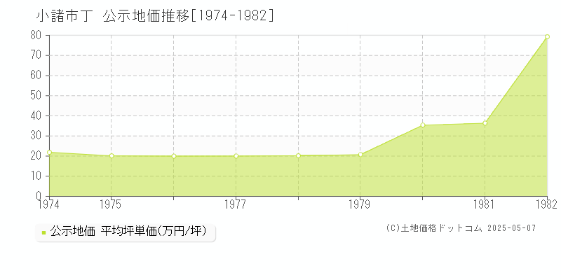 丁(小諸市)の公示地価推移グラフ(坪単価)[1974-1982年]