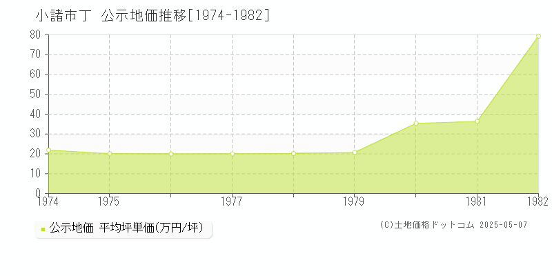 小諸市丁の地価公示推移グラフ 