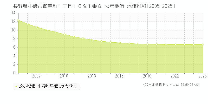 長野県小諸市御幸町１丁目１３９１番３ 公示地価 地価推移[2005-2025]