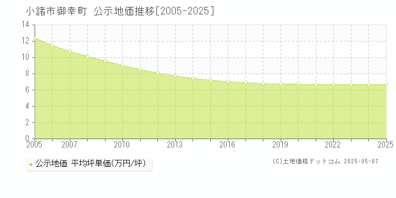 小諸市御幸町の地価公示推移グラフ 