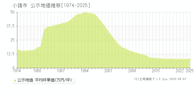 小諸市(長野県)の公示地価推移グラフ(坪単価)[1974-2025年]
