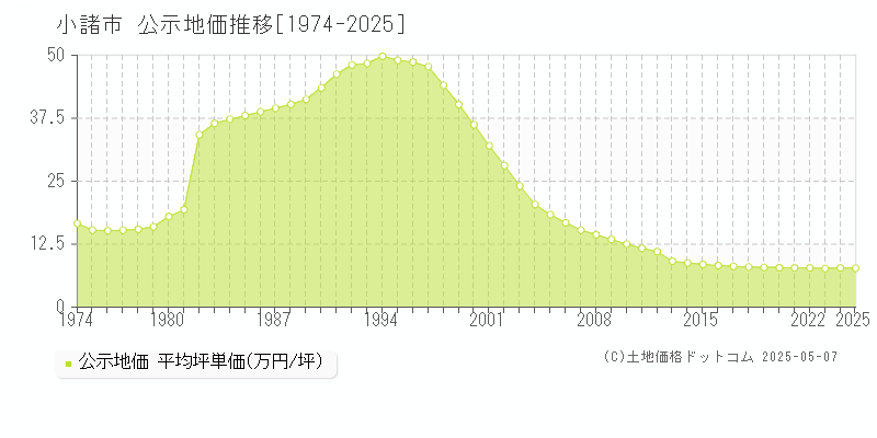 小諸市の地価公示推移グラフ 