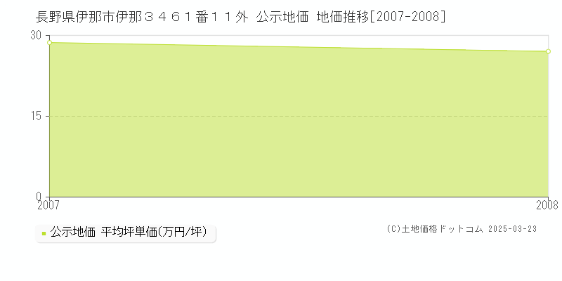 長野県伊那市伊那３４６１番１１外 公示地価 地価推移[2007-2008]