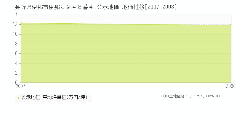 長野県伊那市伊那３９４８番４ 公示地価 地価推移[2007-2008]