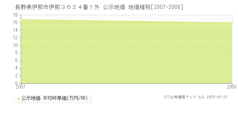 長野県伊那市伊那３６２４番１外 公示地価 地価推移[2007-2008]