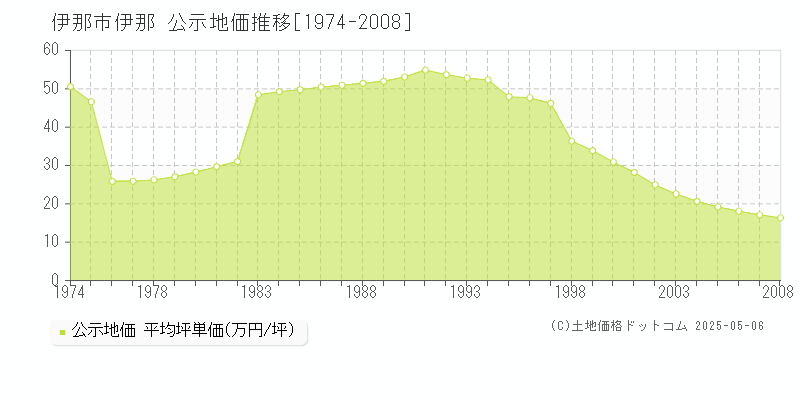 伊那(伊那市)の公示地価推移グラフ(坪単価)[1974-2008年]