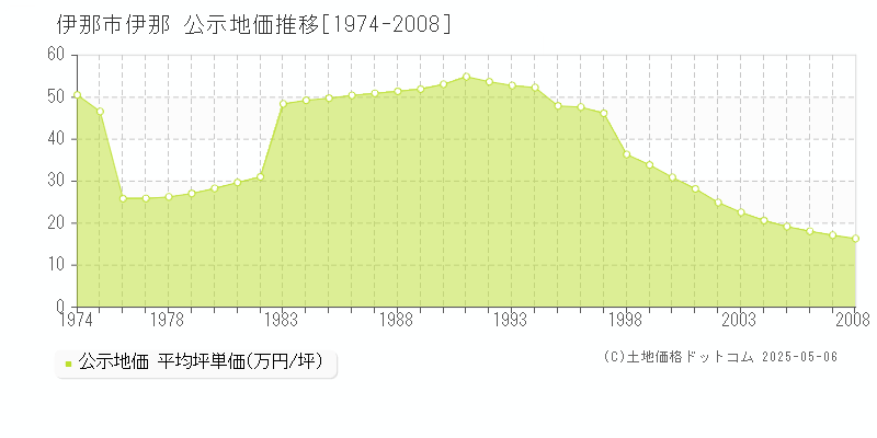 伊那市伊那の地価公示推移グラフ 