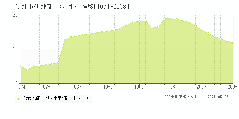 伊那部(伊那市)の公示地価推移グラフ(坪単価)[1974-2008年]