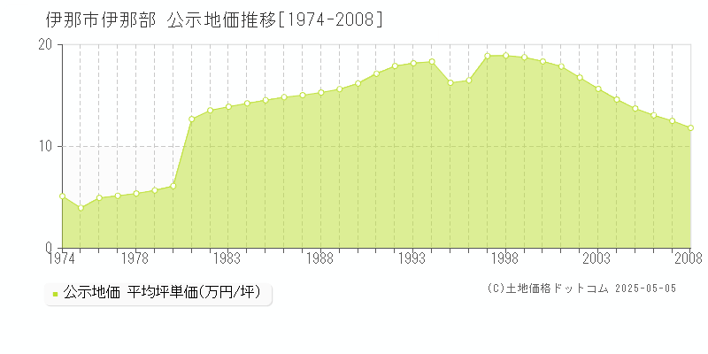 伊那市伊那部の地価公示推移グラフ 