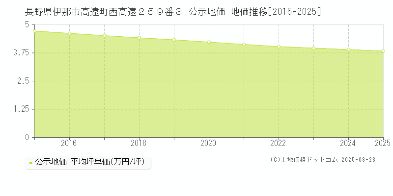 長野県伊那市高遠町西高遠２５９番３ 公示地価 地価推移[2015-2025]