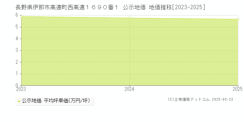 長野県伊那市高遠町西高遠１６９０番１ 公示地価 地価推移[2023-2025]