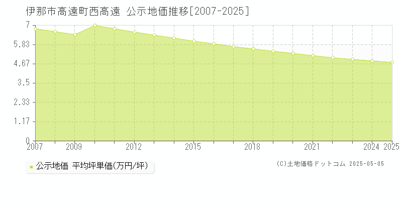 高遠町西高遠(伊那市)の公示地価推移グラフ(坪単価)[2007-2025年]