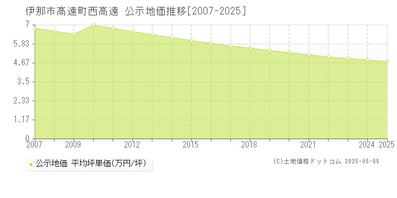 伊那市高遠町西高遠の地価公示推移グラフ 