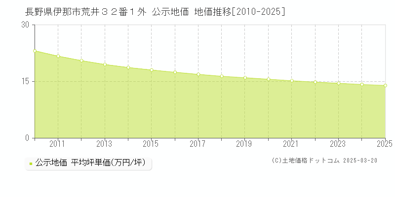 長野県伊那市荒井３２番１外 公示地価 地価推移[2010-2025]