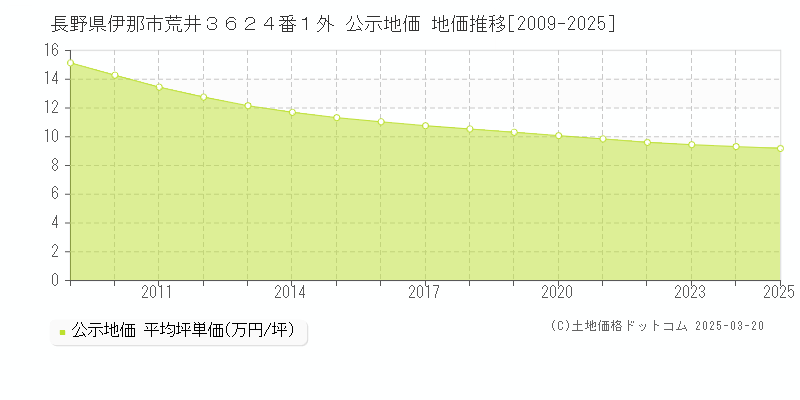 長野県伊那市荒井３６２４番１外 公示地価 地価推移[2009-2025]