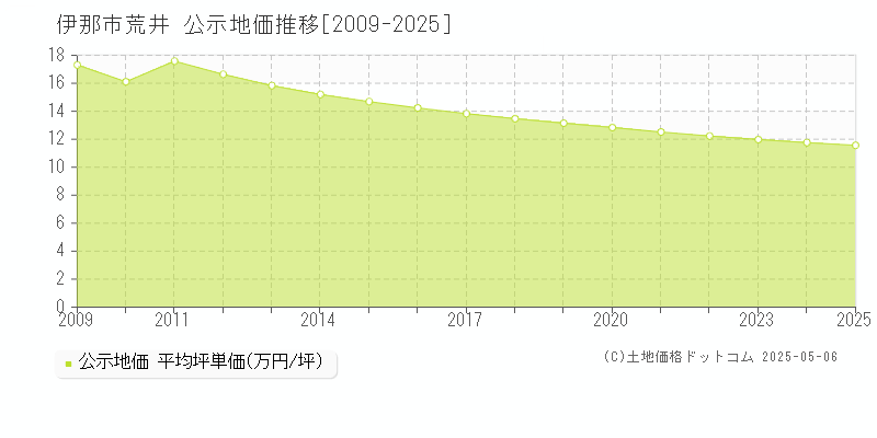 荒井(伊那市)の公示地価推移グラフ(坪単価)[2009-2025年]