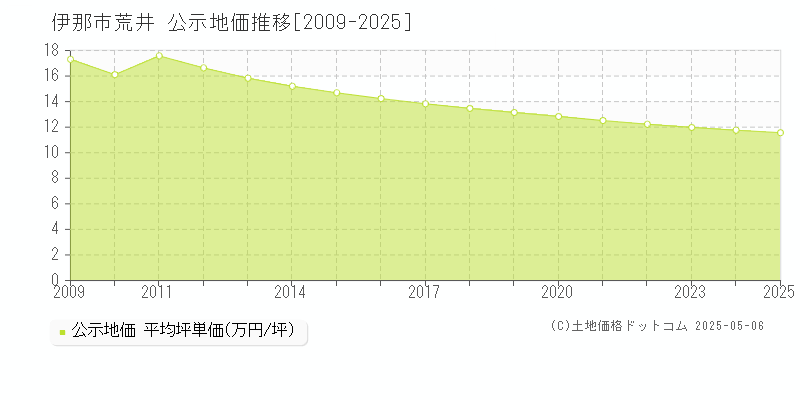 伊那市荒井の地価公示推移グラフ 