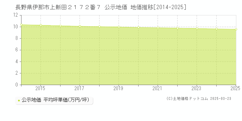 長野県伊那市上新田２１７２番７ 公示地価 地価推移[2014-2025]