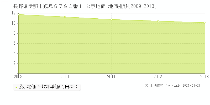 長野県伊那市狐島３７９０番１ 公示地価 地価推移[2009-2013]
