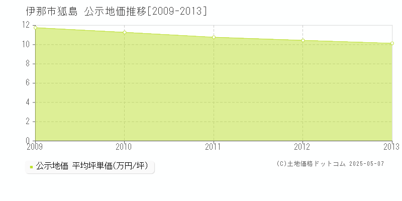 狐島(伊那市)の公示地価推移グラフ(坪単価)[2009-2013年]
