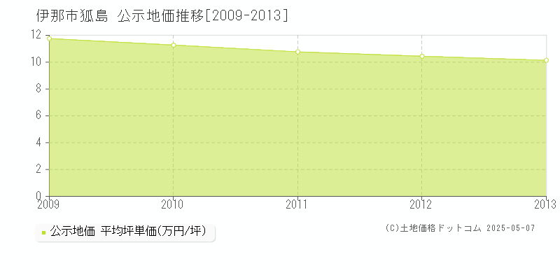 伊那市狐島の地価公示推移グラフ 