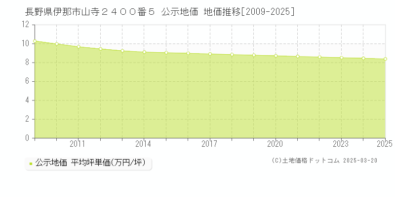 長野県伊那市山寺２４００番５ 公示地価 地価推移[2009-2025]
