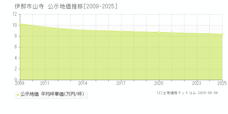 山寺(伊那市)の公示地価推移グラフ(坪単価)[2009-2025年]