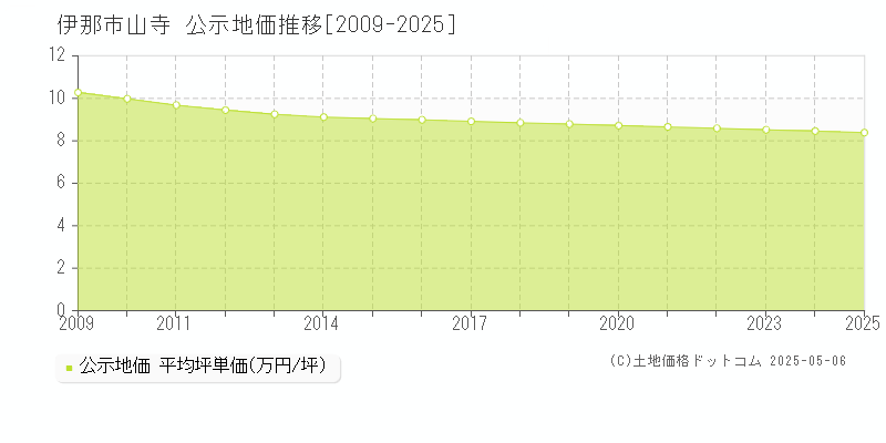 伊那市山寺の地価公示推移グラフ 