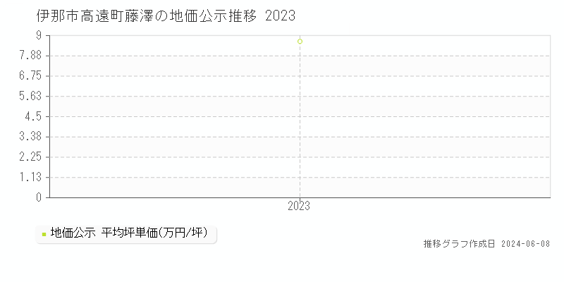 伊那市高遠町藤澤の地価公示推移グラフ 