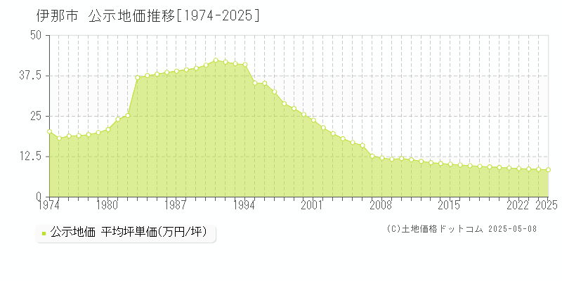 伊那市(長野県)の公示地価推移グラフ(坪単価)[1974-2025年]
