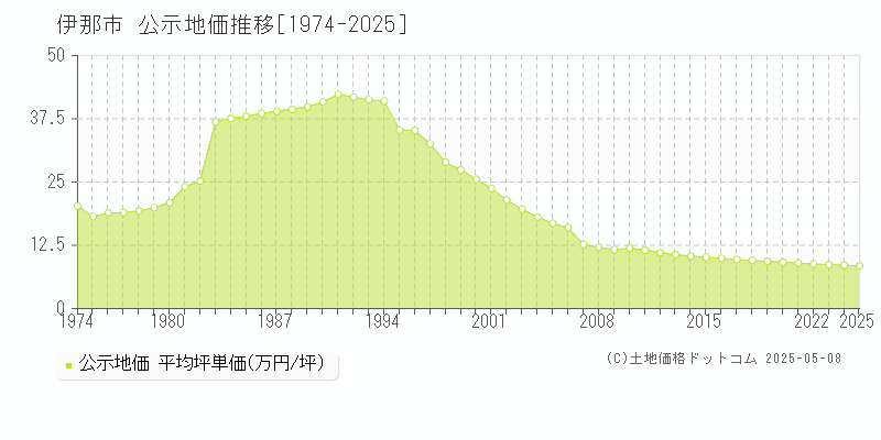 伊那市の地価公示推移グラフ 