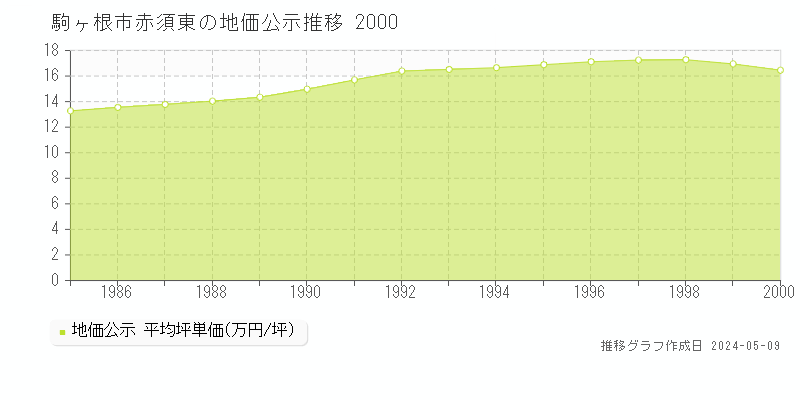 駒ヶ根市赤須東の地価公示推移グラフ 