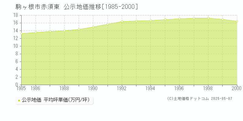 赤須東(駒ヶ根市)の公示地価推移グラフ(坪単価)[1985-2000年]