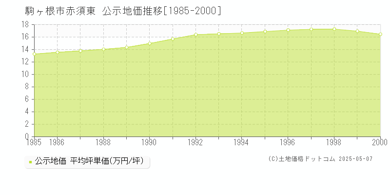 駒ヶ根市赤須東の地価公示推移グラフ 