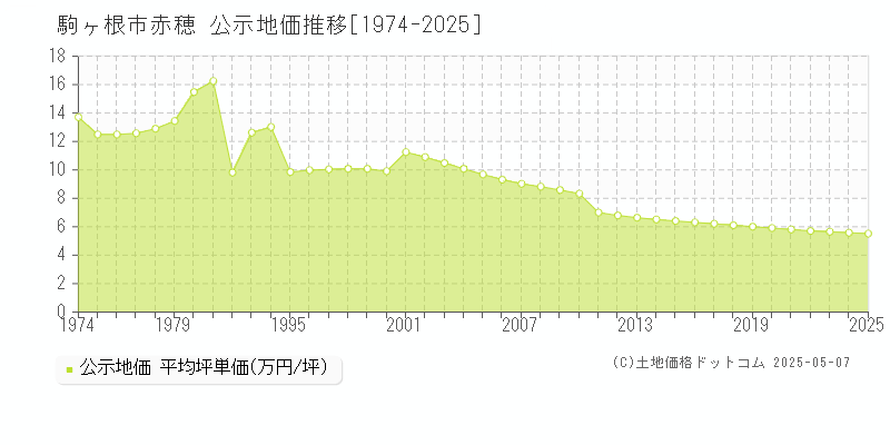 赤穂(駒ヶ根市)の公示地価推移グラフ(坪単価)[1974-2025年]
