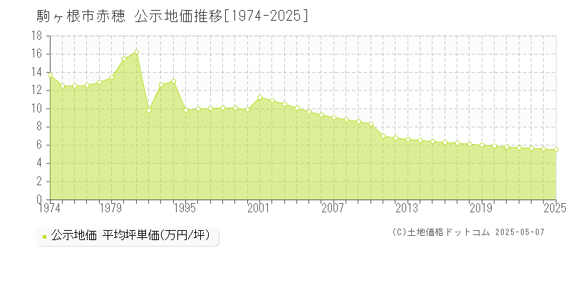 駒ヶ根市赤穂の地価公示推移グラフ 