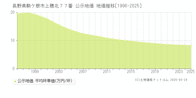 長野県駒ケ根市上穂北７７番 公示地価 地価推移[1996-2025]