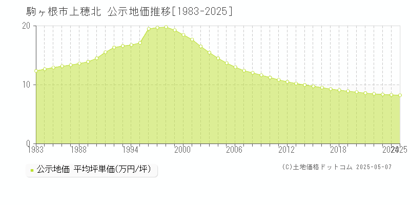 上穂北(駒ヶ根市)の公示地価推移グラフ(坪単価)[1983-2025年]
