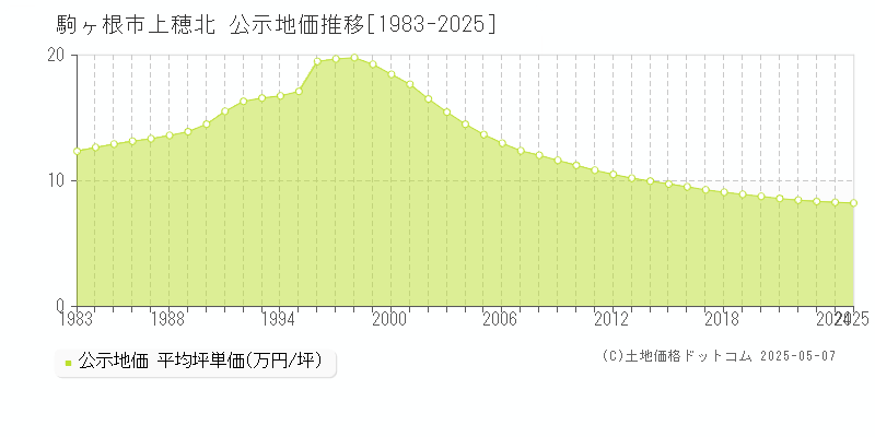 駒ヶ根市上穂北の地価公示推移グラフ 