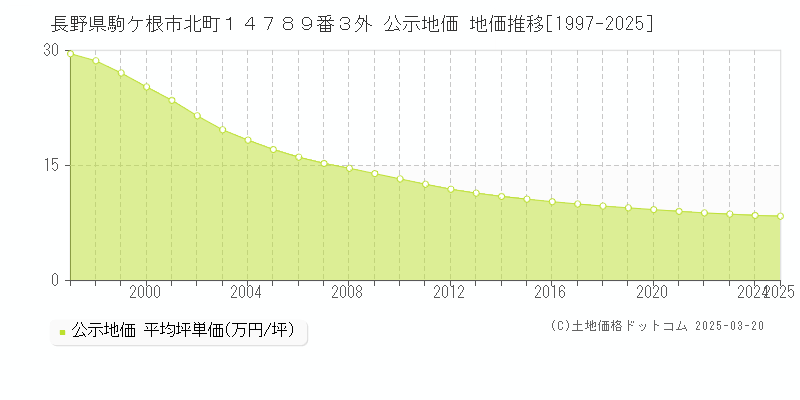長野県駒ケ根市北町１４７８９番３外 公示地価 地価推移[1997-2025]