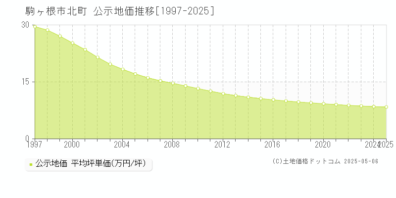 北町(駒ヶ根市)の公示地価推移グラフ(坪単価)[1997-2025年]