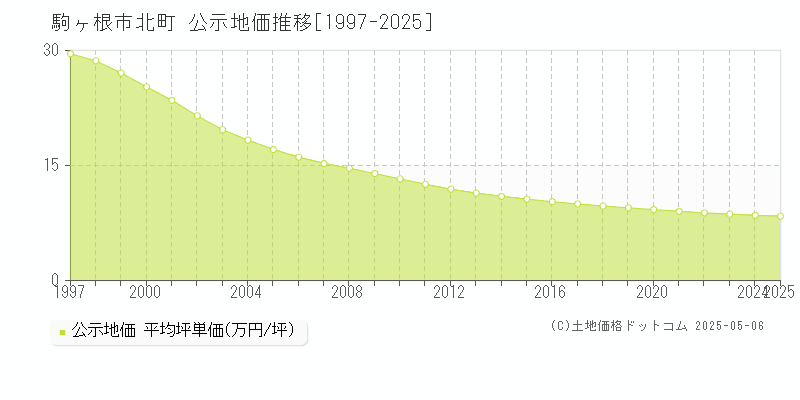 駒ヶ根市北町の地価公示推移グラフ 