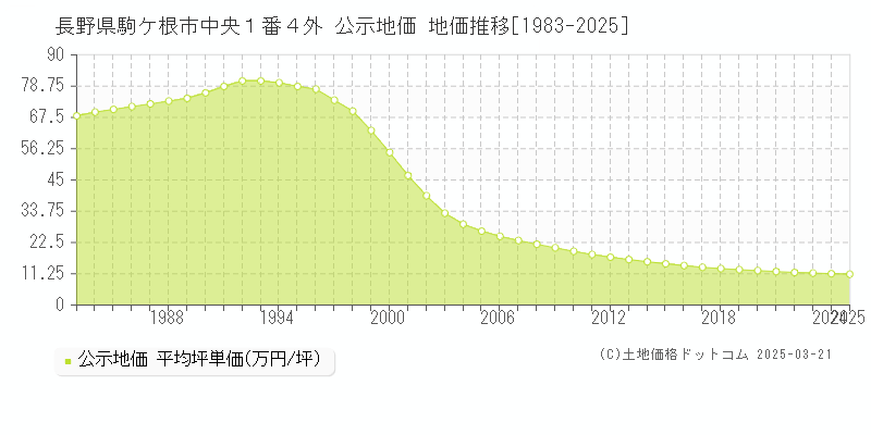 長野県駒ケ根市中央１番４外 公示地価 地価推移[1983-2025]