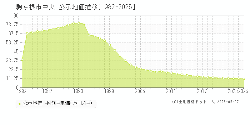中央(駒ヶ根市)の公示地価推移グラフ(坪単価)[1982-2025年]