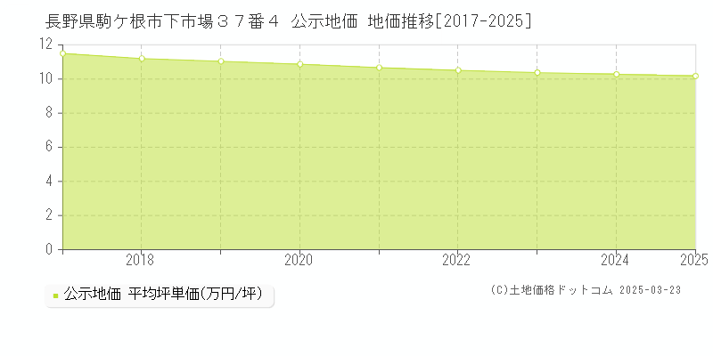 長野県駒ケ根市下市場３７番４ 公示地価 地価推移[2017-2025]