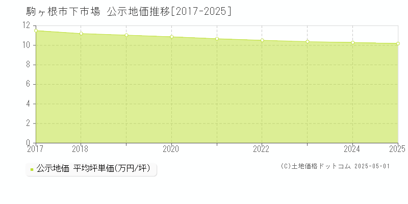 下市場(駒ヶ根市)の公示地価推移グラフ(坪単価)[2017-2025年]