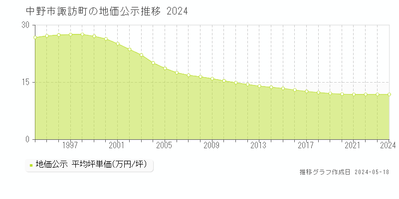 中野市諏訪町の地価公示推移グラフ 